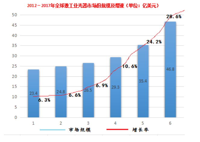 2012-2017年全球激光工業(yè)設(shè)備的市場份額規(guī)模以及增速（單位：億美元）