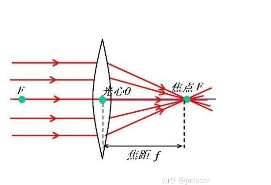 激光打標(biāo)機(jī)調(diào)整焦距