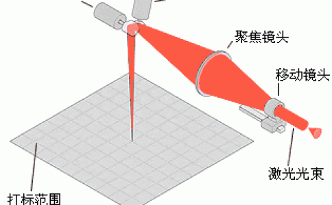 幾種大幅面激光打標(biāo)的方法和解析