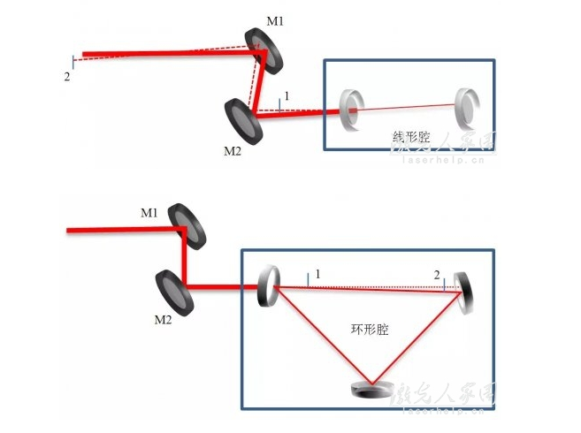 圖3?環(huán)形腔光路調(diào)節(jié)