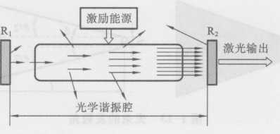 圖1-12光學諧振腔