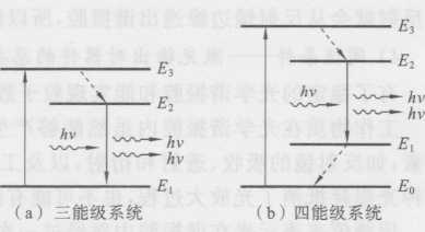 圖1-12三能級系統(tǒng)和四能級系統(tǒng)