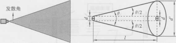 圖1-13光束的發(fā)散角