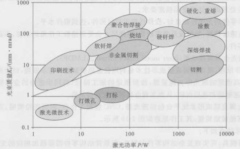 激光制造行業(yè)是如何進(jìn)行分類的？各有什么特點(diǎn)？