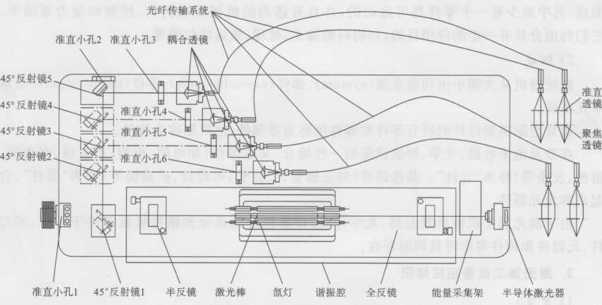 圖1-19四光纖傳輸燈泵浦激光焊接機(jī)光路系統(tǒng)