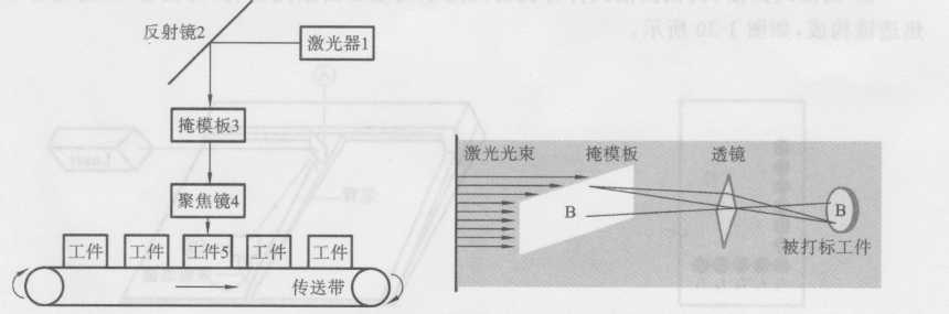 圖1-27 掩模式打標機光路系統(tǒng)內部結構示意圖