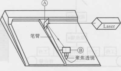 圖1-30機械掃描式打標原理