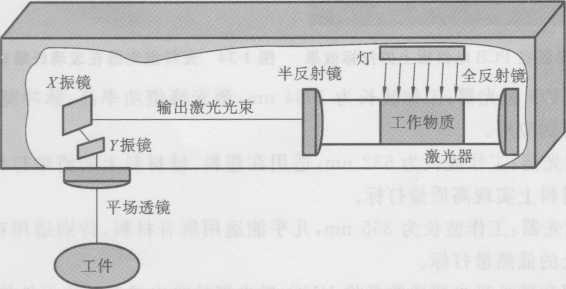 圖1-31振鏡掃描式打標機原理圖