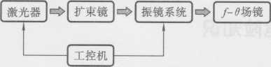 注：“一”代表控制信號 “c?”代表激光光束 圖1-44振鏡式激光打標機控制系統(tǒng)主要對象