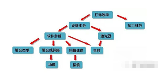 怎么樣提高激光打標機的打標速度？提升激光打標工作效率？