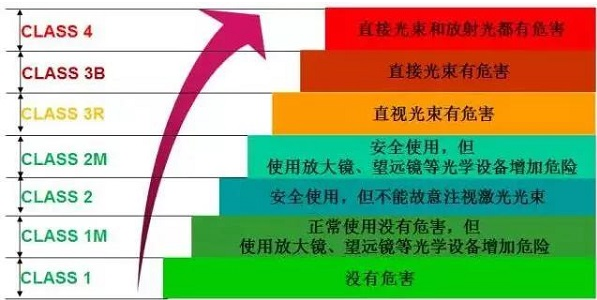 圖一： IEC 60825-1激光等級分類及其代表危害程度