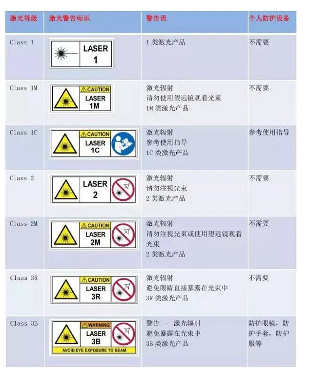 表二：激光等級標(biāo)識及警告語