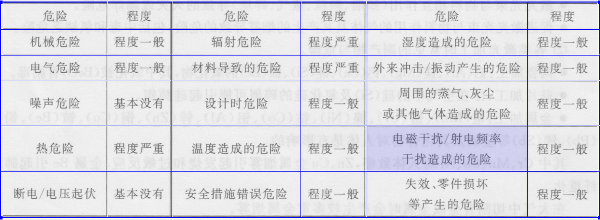 表1-2 CO:激光器切割有機(jī)玻璃時可能產(chǎn)生危險程度