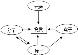 圖1-1 物質(zhì)的組成