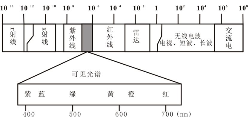 圖1-5 電磁波光譜示意圖