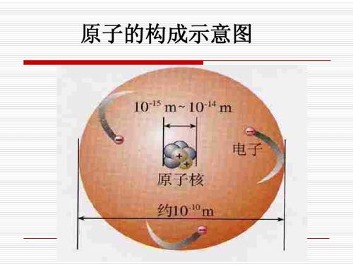 圖1-2原子的結(jié)構(gòu)示意圖