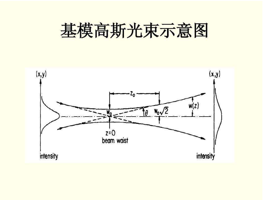 圖2-2高斯光束傳播示意圖