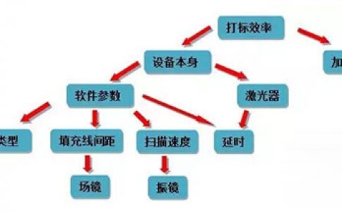 如何調(diào)整參數(shù)來提高二維碼激光打標機的工作效率